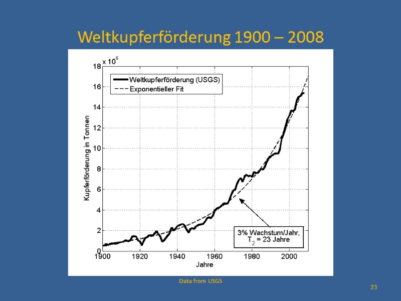 Weltkupferförderung 1900 – 2008          